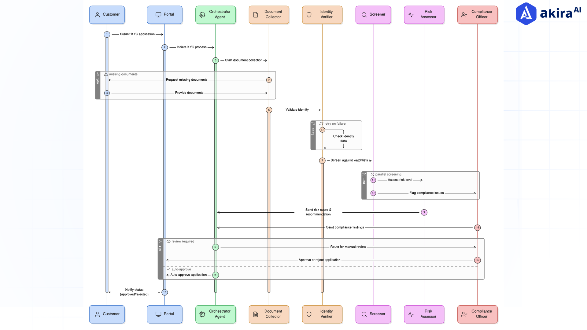 end-to-end-kyc-process-flow