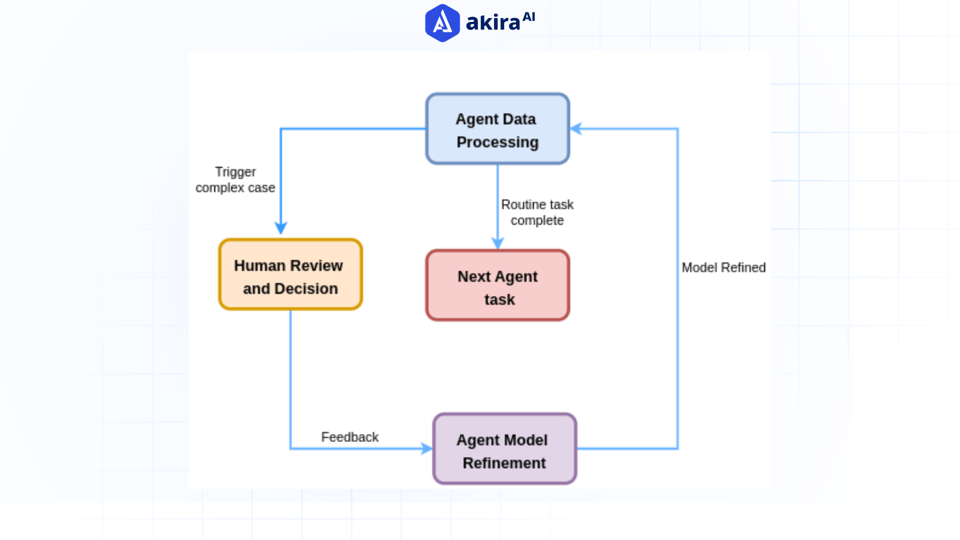 Optimizing Workflows Through Human-Agent Collaboration