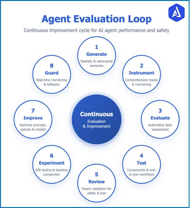 agent-evaluation-loop