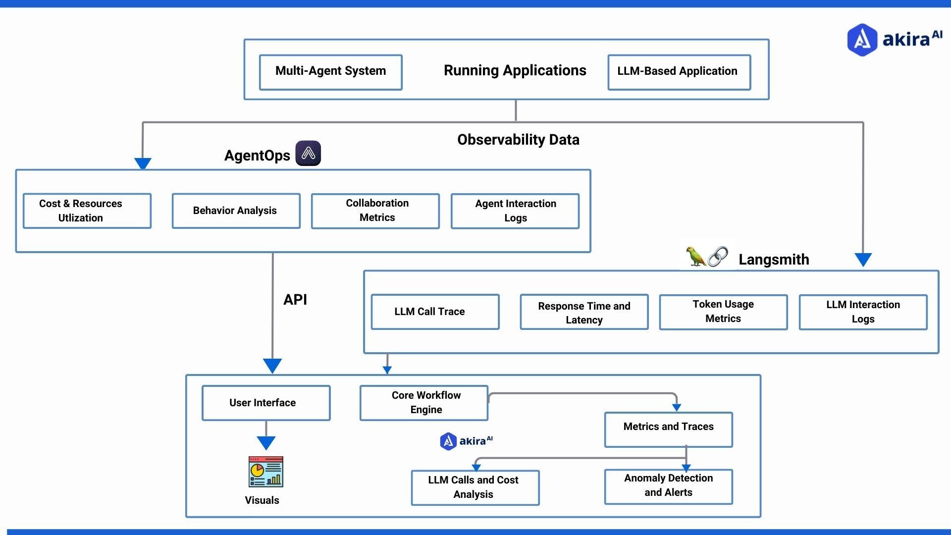 LangSmith and AgentOps: Elevating AI Agents Observability