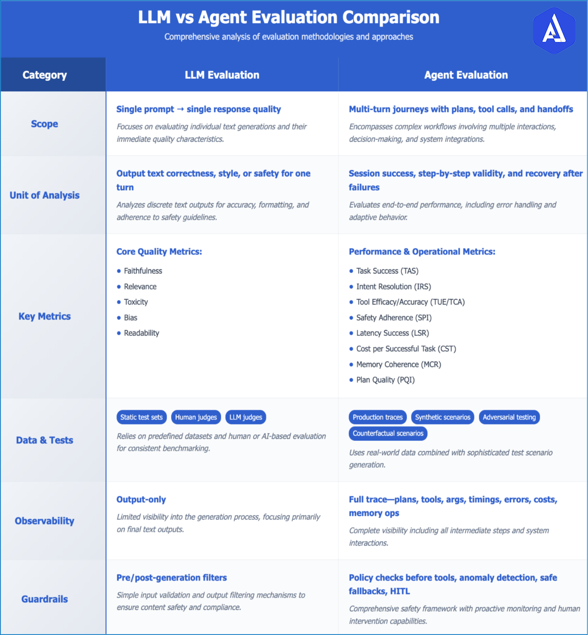 Llm vs agent evaluation comparison