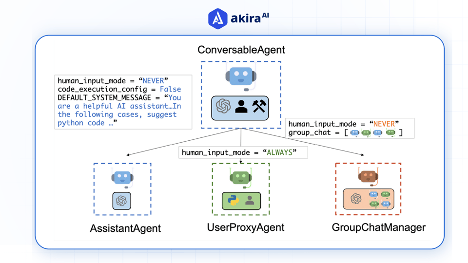 Microsoft AutoGen: Redefining Multi-Agent System Frameworks