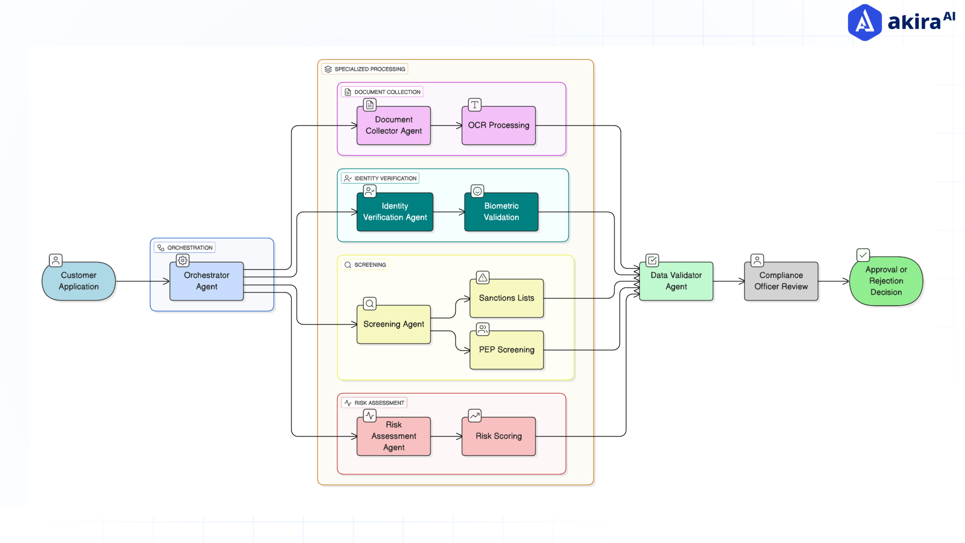 multi-agent-kyc-architecture
