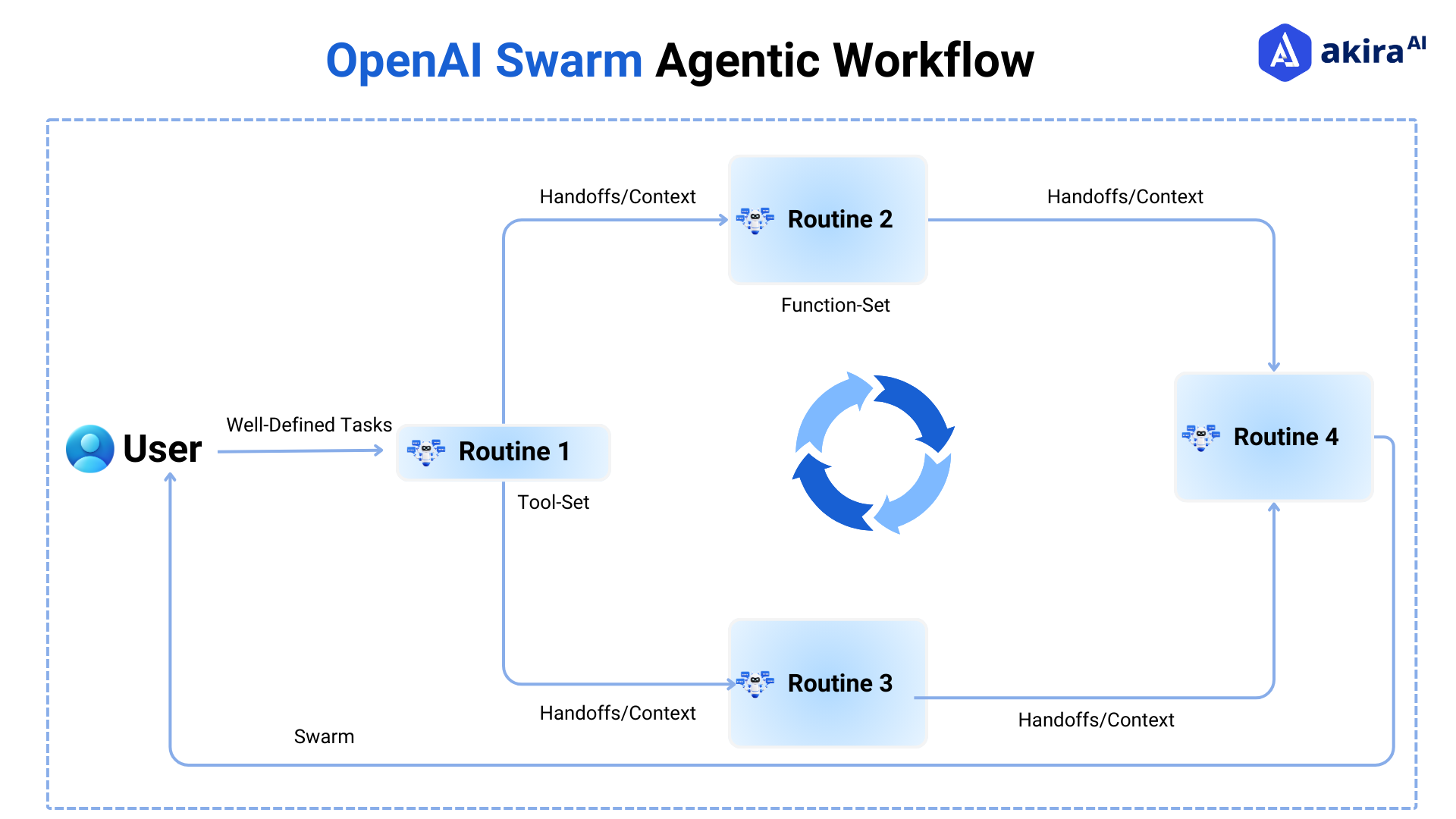 open ai swarm workflow