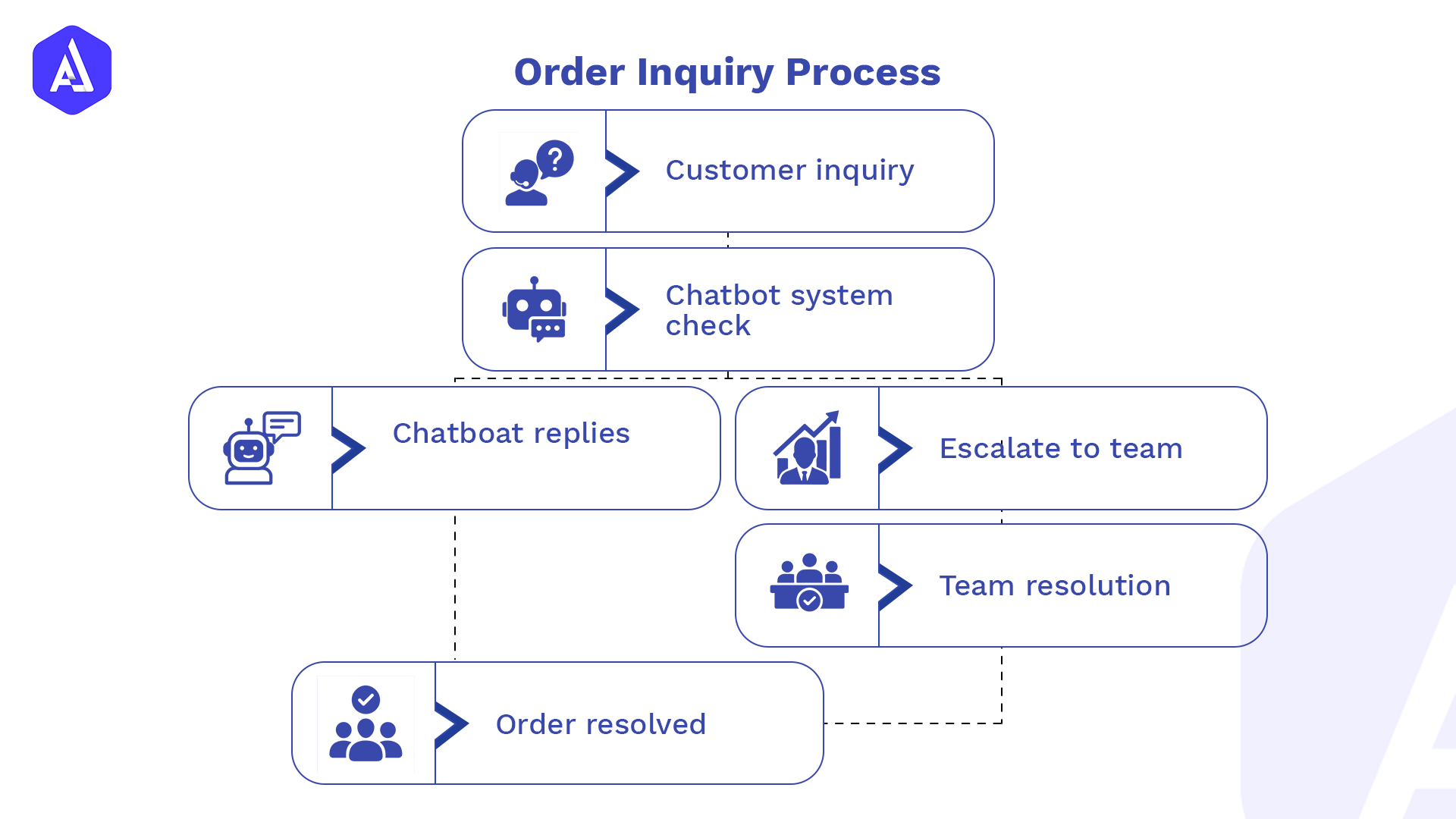 order-inquiry-process