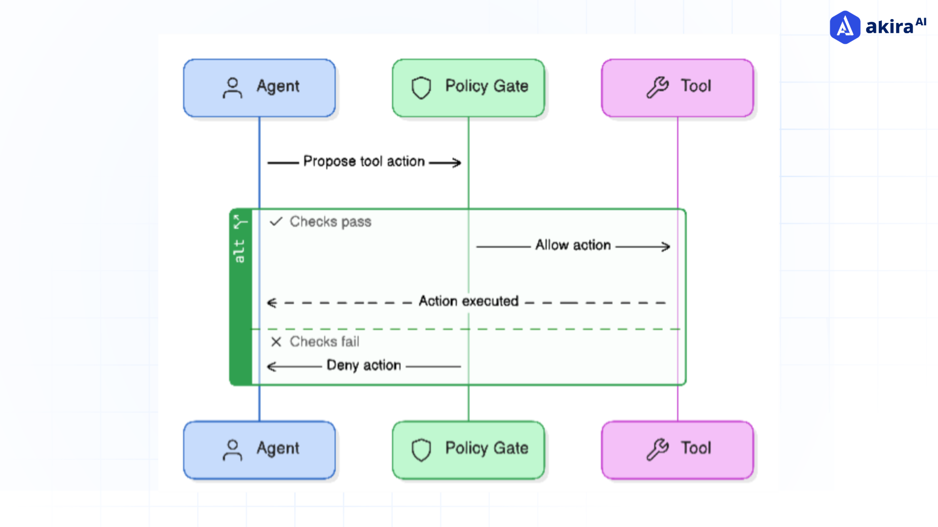 pre-tool-policy-gate