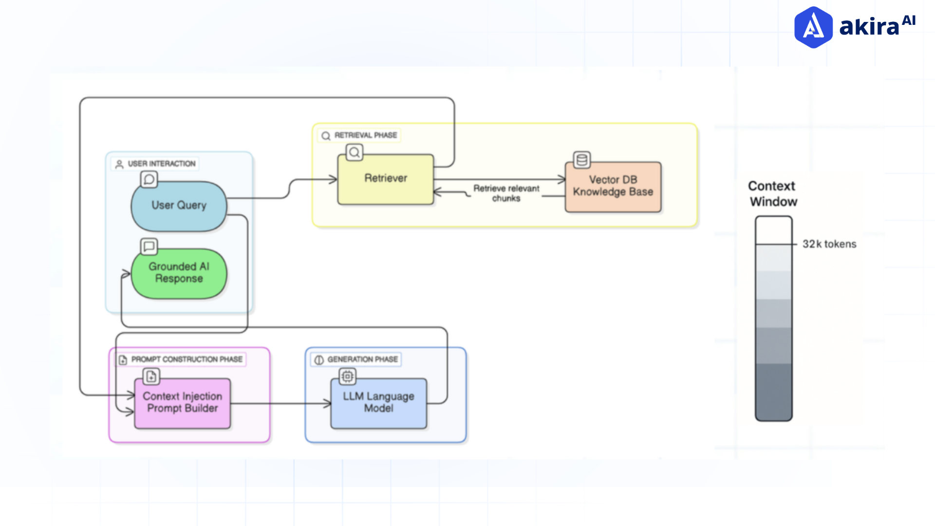 Retrieval-Augmented Generation (RAG) workflow
