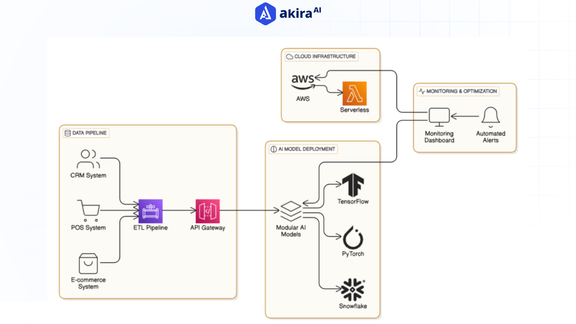 scalable-ai-architecture
