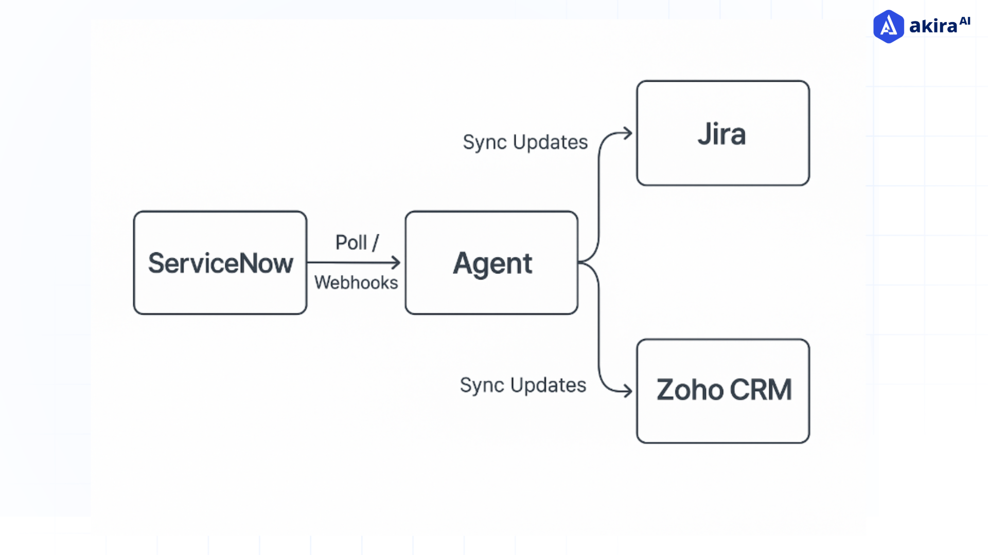 simplified-agent-architecture