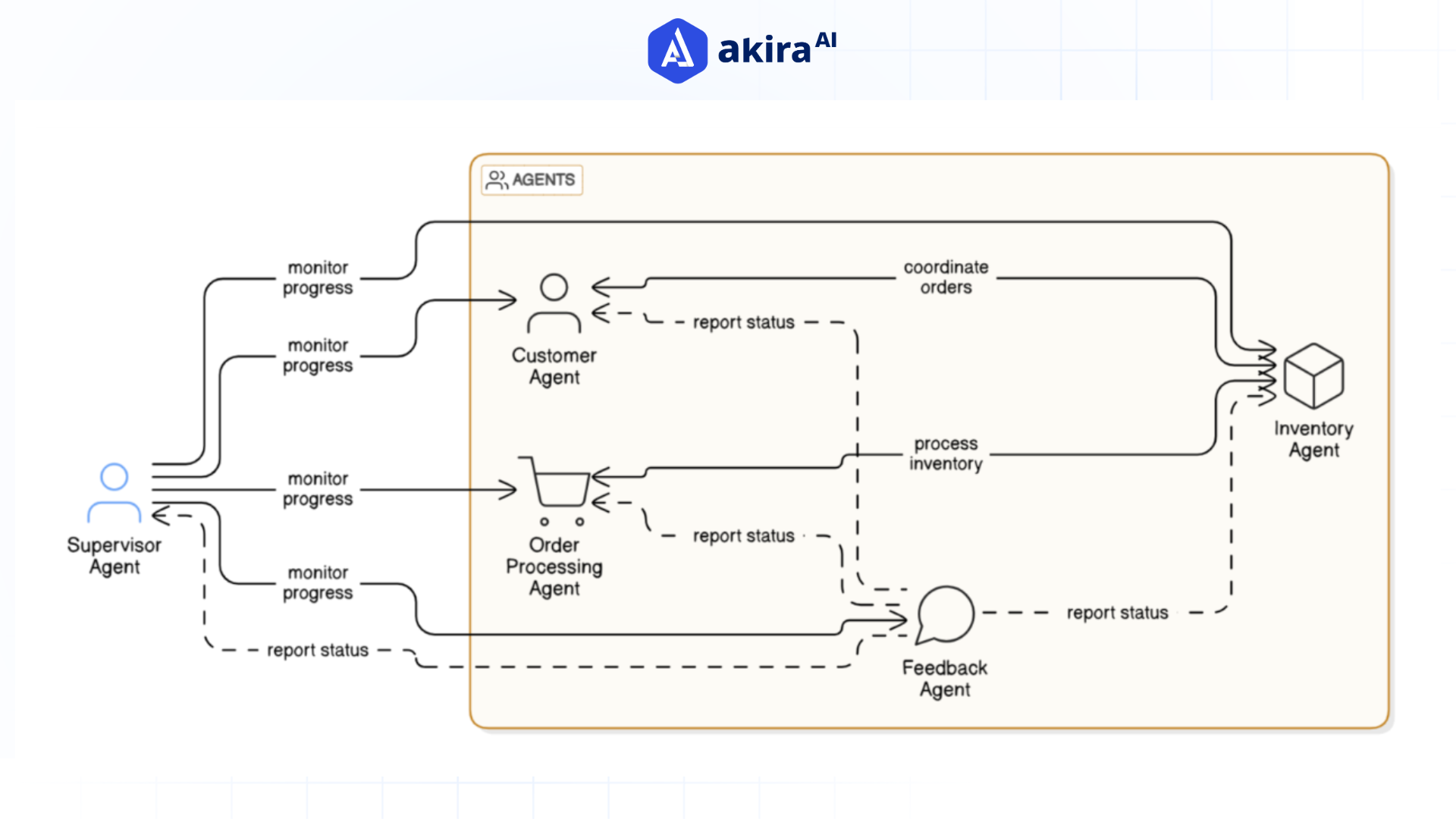 supervision-and-coordination
