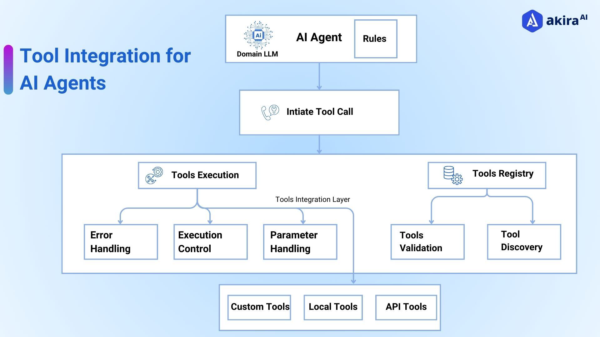 Streamlining Tool Integration with AI Agents