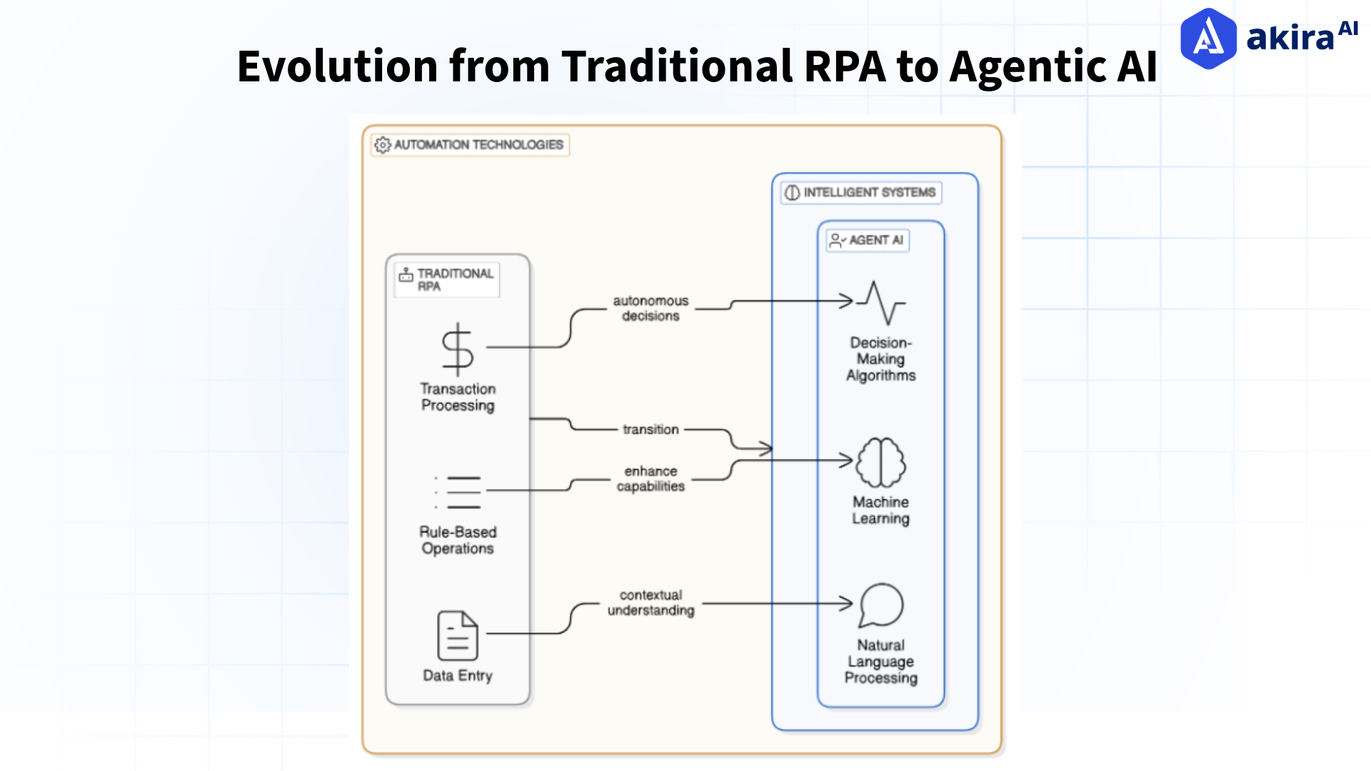 traditional-rpa-agentic-ai