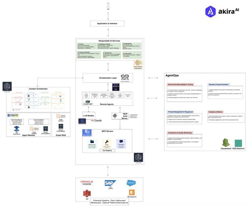 Akira AI End-to-End Agentic Platform Architecture