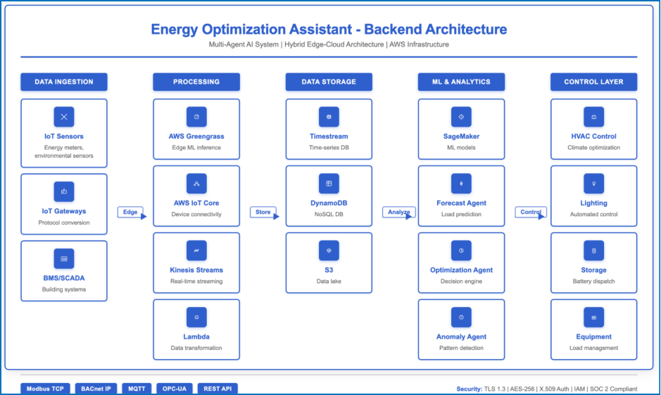 energy optimization assistant