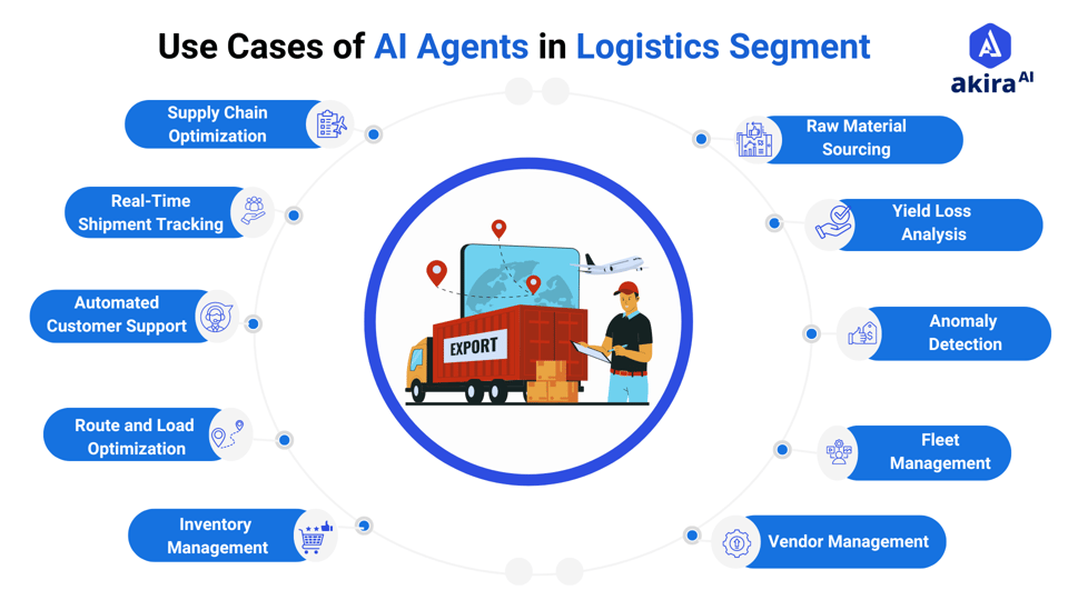 Revolutionizing Logistics Operations with Agentic AI