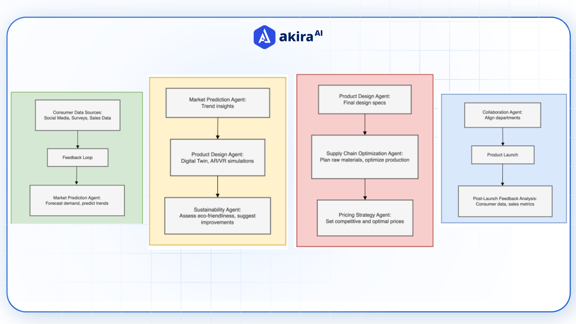 workflow-diagram-of-demand-and-inventorymanagement