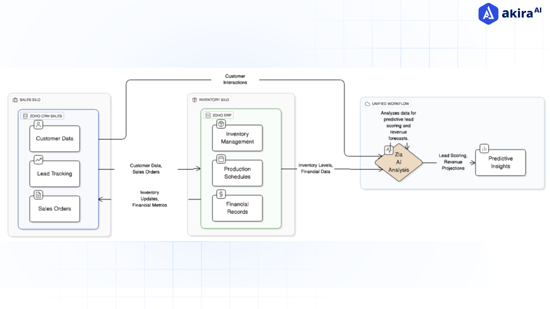 zoho-crm-erp-integration