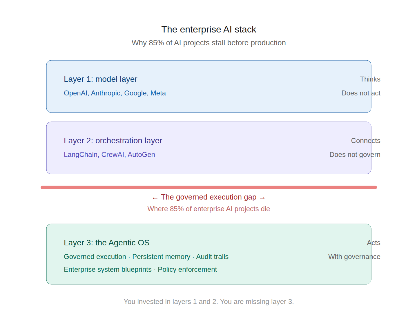 The Enterprise AI Stack — Why 85% of AI Projects Stall: Layer 1 Model Layer (Thinks, Does Not Act), Layer 2 Orchestration Layer (Connects, Does Not Govern), The Governed Execution Gap, Layer 3 The Agentic OS (Acts With Governance)