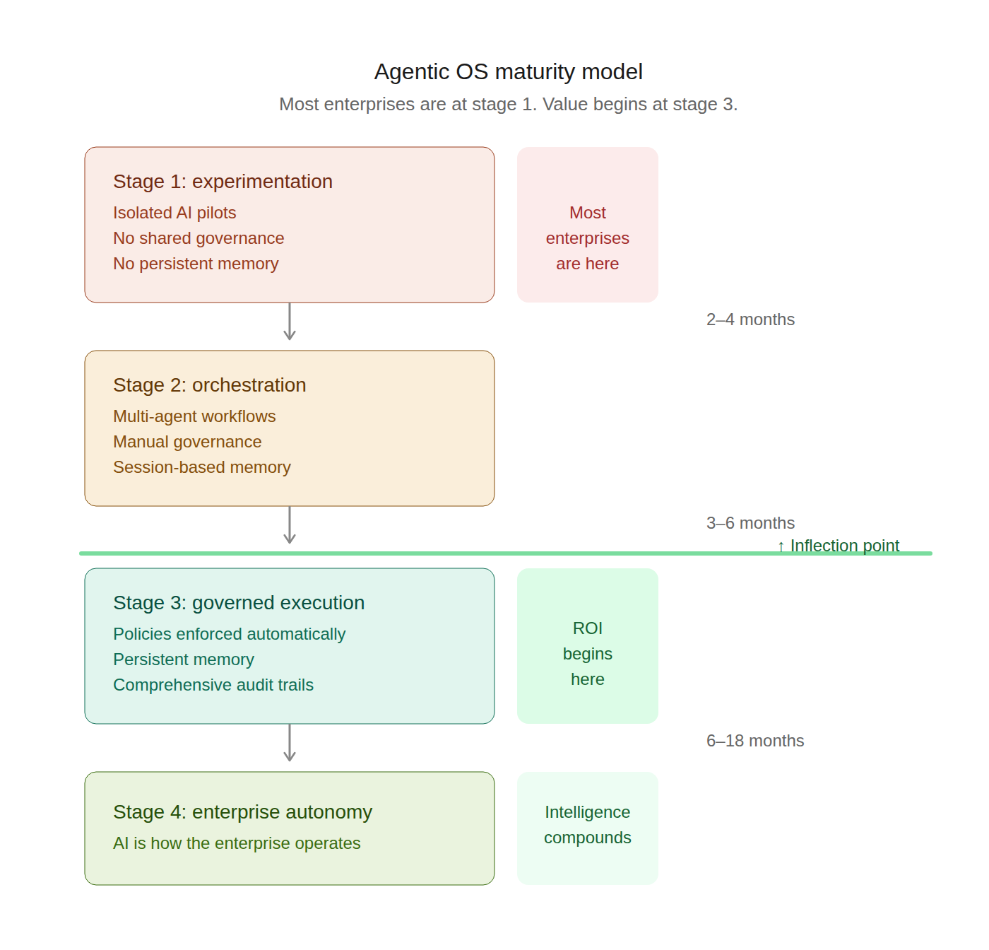 Agentic OS Maturity Model — Stage 1 Experimentation (most enterprises are here), Stage 2 Orchestration (2-4 months), Inflection Point at Stage 3 Governed Execution (ROI begins here, 3-6 months), Stage 4 Enterprise Autonomy (intelligence compounds, 6-18 months)