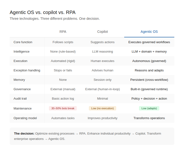 Agentic OS vs Copilot vs RPA comparison — Core function, Intelligence, Execution, Exception handling, Memory, Governance, Audit trail, Maintenance, Operating model across three technologies