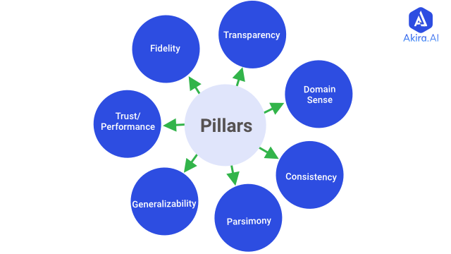 Explainable AI pillars