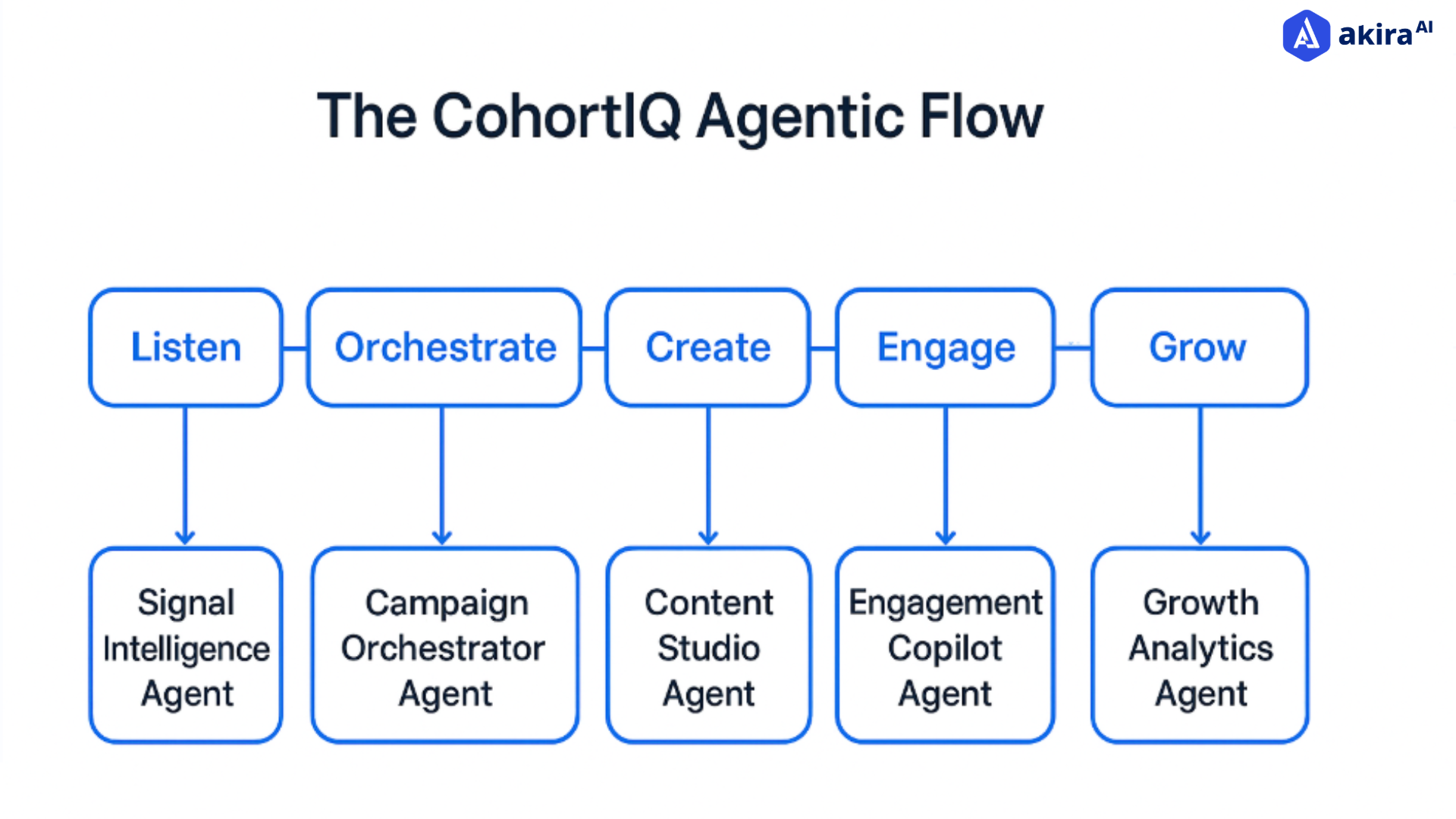 How CohortIQ Transforms Noisy Data into Scalable Growth