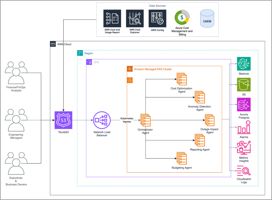Transforming Cloud Operations with AI FinOps for Global Retail Success