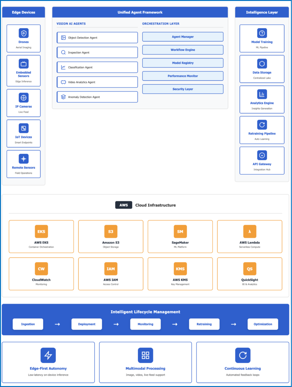 Transforming Real-Time Visual Intelligence with SAIF Aviator